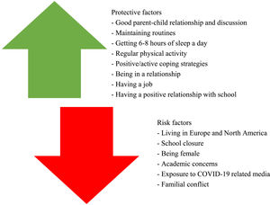 Risk and protective factors for anxiety symptoms in children and adolescents. Risk and protective factors have been identified from the subgroup-analysis and meta-regression conducted in this study, and from the narrative synthesis.