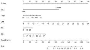 The Nomogram graph predicts the risk probability of NSSI due to various factors. FAD, Family Function Total Scores; CM, Communication; AR, Affective Responsiveness; BC, Behaviour Control.