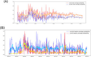 First plot (A) shows suicide and covid average probabilities for newspaper news. The second (B) shows the corresponding plot for Twitter news. In red we have the suicide subject average probability. In blue we have the covid subject average probability. The yellow and orange curves show the moving average (10 days) to visualize the trend of the covid and suicide time series, respectively. The graphs were obtained by calculating the average daily suicide subject probability (blue) and the average daily covid subject probability (red). (For interpretation of the references to color in this figure legend, the reader is referred to the web version of this article.)