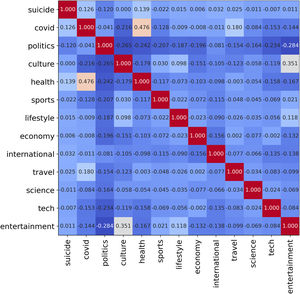 Correlation matrix of all Twitter news from the beginning of the pandemic (a similar matrix was obtained using the newspaper news). We included all the probabilities from the multilabel subject model and the probability of suicide and covid obtained with the other two models. Each number represents the correlation between the two variables (row and column) colored by significance. The matrix was obtained by calculating all subject probabilities and then computing each correlation. (For interpretation of the references to color in this figure legend, the reader is referred to the web version of this article.)