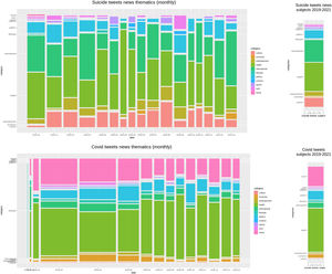 These figures show four mosaic plots of the evolution of thematics (culture, economy, entertainment, health, international, lifestyle, politics, science, sports, tech and travel) in the different periods (monthly and yearly). A thicker section represents a proportionally larger amount of news about that subject, colors represent the different subjects or thematics. The graphs were obtained determining the proportion of news in each subject for every month studied from 2019–10 to 2021–02. (For interpretation of the references to color in this figure legend, the reader is referred to the web version of this article.)