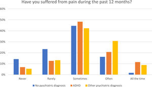 The proportion of adolescents reporting varying frequencies of pain among those without psychiatric disorders, those with ADHD, and those with other psychiatric disorders.