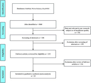 Flowchart of the included studies.