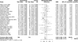 Forest plots of the meta-analysis of SST and SCIT for negative symptoms.