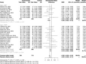 Forest plots of the subgroup analysis: comparison of the efficacy of SST and SCIT for negative symptoms.