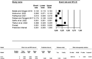 Meta-analysis and forest plot of suicidal behavior.