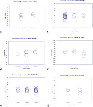 Meta-regressions: The impact of the pandemic on suicidal behavior (a), suicidal ideation/ thought (b), suicide attempt (c); the impact of the perinatal periods on suicidal behavior (d), suicidal ideation/ thought (e), suicide attempt (f).