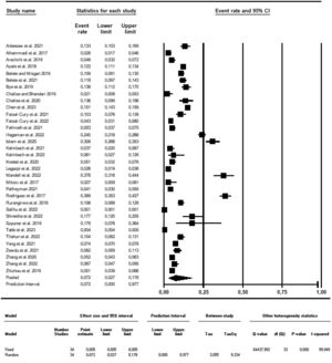 Meta-analysis and forest plot of suicidal ideation/thoughts.