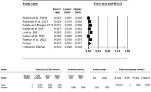 Meta-analysis and forest plot of suicidal attempt.