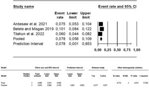 Meta-analysis and forest plot of suicide plan.