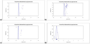 Publication bias: a) Suicidal behavior; b) Suicidal ideation / thoughts; c) Suicide attempt; d) Suicidal plan.