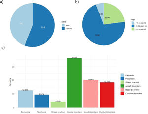 Descriptions of Psychiatrics Visits percentages according to a) the sex b) the age and c) the diagnosis on the total period.