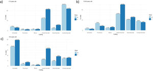 Distribution of visits among individuals by gender and disorder across all geographic departments and total study duration according to their age a) under 15 years old, b) 15–64 years old, c) >64 years old.