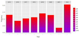 Distribution of days exceeding the thresholds of percentiles greater than 90, per year, between June 1st and September 15th.