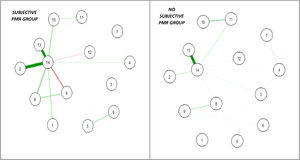 Network analysis graph of both groups. 1= loss of interest; 2= lack of energy; 3=loss of appetite; 4= slow thinking; 5=difficulty to fall asleep; 6=early wake up; 7= difficulty to concentrate; 8=anxiety/worry; 9=restlessness/ jitters; 10=low self-esteem; 11=hopelessness; 12=loss of sexual interest; 13= suicidal thoughts; 14=suicidal attempt. “Sad mood” symptom was not included due to the lack of variability between both groups. The thickness and colour intensity of the edges represent the magnitude of the association. Green edges represent positive relationships, while red edges represent negative relationships.