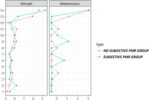 Measures of centrality of both groups from network analysis. 1= loss of interest; 2= lack of energy; 3=loss of appetite; 4= slow thinking; 5=difficulty to fall asleep; 6=early wake up; 7= difficulty to concentrate; 8=anxiety/worry; 9=restlessness/ jitters; 10=low self-esteem; 11=hopelessness; 12=loss of sexual interest; 13= suicidal thoughts; 14=suicidal attempt. “Sad mood” symptom was not included due to the lack of variability between both groups.