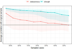 Stability of the centrality measures of the No subjective PMR Group estimated by case dropping subset bootstrapped method. This figure represents the maximum proportion of cases that can be discarded to maintain a correlation of at least 0.7 with the centrality measures of the original network. The lines represent the mean of the correlation while the areas represent the range.