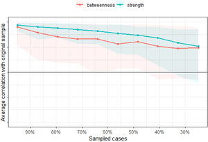 Stability of the centrality measures of the subjective PMR group estimated by case dropping subset bootstrapped method. This figure represents the maximum proportion of cases that can be discarded to maintain a correlation of at least 0.7 with the centrality measures of the original network. The lines represent the mean of the correlation while the areas represent the range.