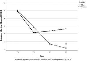 Estimated Marginal Means of BDI-II. Note. * p < 0.05 between men and women. Statistics used: Repeated measures ANOVA adjusted by age and intervention group.