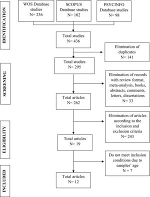 Flowchart of the selection process of the articles of this systematic review, following PRISMA.