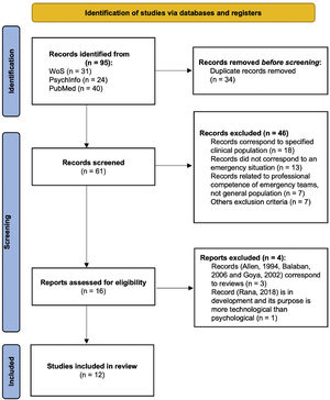 Flowchart of the articles and decision process.
