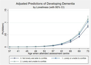 Graph of adjusted predictions of developing dementia by loneliness (including 95 % confidence intervals).