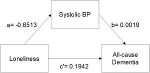 Fully adjusted mediation model with systolic blood pressure (SBP) as potential mediator, baseline loneliness as independent variable and diagnosis of all-cause dementia as dependent variable. We adjusted for age, sex, genetic ancestry, education, Townsend deprivation index, BMI, diabetes, physical activity levels, smoking, social isolation & depression.
