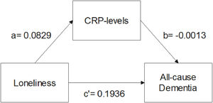 Fully adjusted mediation model with baseline C-reactive protein (CRP) levels as potential mediator, baseline loneliness as independent variable and diagnosis of all-cause dementia as dependent variable. We adjusted for age, sex, genetic ancestry, age when left education, Townsend deprivation index, BMI, diabetes, physical activity, smoking status, social isolation, and depression.