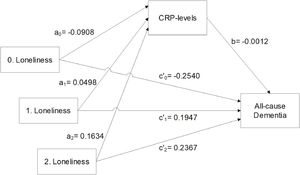 Fully adjusted mediation models with baseline CRP-levels as potential mediator. The number before each ‘Loneliness’ independent variable indicates a score on the loneliness scale (ranges from 0 – 2).