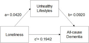 Fully adjusted mediation model with unhealthy lifestyles as potential mediator, baseline loneliness as independent variable and diagnosis of all-cause dementia as dependent variable. We adjusted for age, sex, genetic ancestry, age when left education, Townsend deprivation index, BMI, hypertension, diabetes, social isolation, and depression. The score for unhealthy lifestyles comprised of measures of alcohol consumption, smoking status and physical activity levels. Details can be found in ‘Methods – Potential mediators – 3. Unhealthy score’.