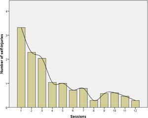Non-suicidal self-injury evolution during the sessions of the TaySH Program.