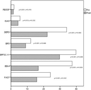 Comparison of emotional dysregulation and impact on functionality after the TaySH intervention (pre-post).