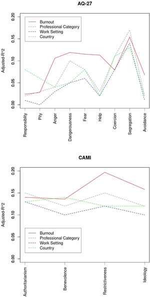 Plots of adjusted-R2 values from models containing the burnout scores (plus adjusting covariates) as predictors of stigma (continuous red lines). Adjusted-R2 values from equivalent models quantifying the influence of professional category, work setting and country on these same stigma variables are also shown for comparison purposes (values extracted from a previous study19).