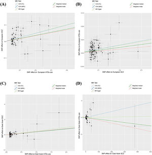 Scatter Plot of the Causal Relationship between ATDs Use and SCZ. (A) European ATDs use and SCZ; (B) European SCZ and ATDs use; (C) East Asian ATDs use and SCZ; (D) East Asian SCZ and ATDs use. Different colored lines represent various MR tests. The slope of the line indicates the causal relationship; an upward slope indicates a positive correlation, while a downward slope indicates a negative correlation.