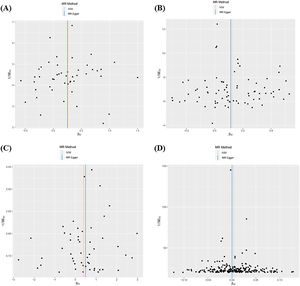 Funnel Plot of the Causal Relationship between ATDs Use and SCZ. (A) European ATDs use and SCZ; (B) European SCZ and ATDs use; (C) East Asian ATDs use and SCZ; (D) East Asian SCZ and ATDs use. The funnel plot compares the distribution of causal effects in the study to assess bias and reliability of the results. The distribution is roughly symmetrical, with no significant bias observed.