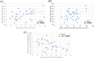 Correlation between cognitive function and degree of centrality among patients with TRD. (A) degree centrality of the left cuneus with mean time on go/no-go task; (B) degree centrality of the right frontal operculum cortex with mean time on go/go-no task; (C) degree centrality of the left cerebellum X with mean time on working memory task.