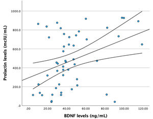 Correlation between BDNF and prolactin levels at baseline. Abbreviations: BDNF = brain-derived neurotrophic factor.