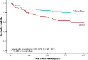 Kaplan-Meier survival curves for suicidal reattempt.
