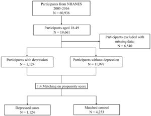 Flowchart of the participants selection process.