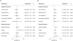 Associations of HSV-2 infection with depressive symptom severity among males (A) and females (B) estimated by the zero-inflated negative binomial regression models. The filled circles represent rate ratios, and the horizontal lines represent 95 % confidence intervals. Zero-inflated negative binomial regression models were adjusted for age, race, education level, poverty-income ratio, marriage status and body mass index. Abbreviations: CI: confidence intervals; RR: rate ratio.