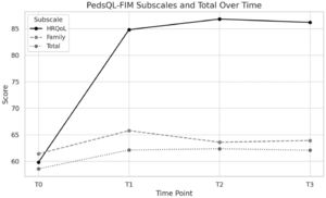 PedsQL-FIM scores for completers across all time points.