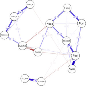 Network analysis of the 13 measures. Note: TMMS-A: emotional attention; TMMS-C: emotional clarity; TMMS-R: emotional regulation; SC manag, emotional management; SC emot, emotional relationships; Aware, lack of insight; Feel, lack of feeling sick; Refusal, refusal of treatment; Posi, positive symptoms; Nega, negative symptoms; Disorg, disorganized symptoms; Mania, manic symptoms; Depre, depressive symptoms.
