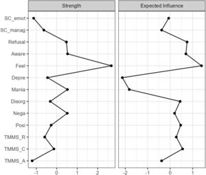 Centrality indexes of the network. Note: TMMS-A: emotional attention; TMMS-C: emotional clarity; TMMS-R: emotional regulation; SC manag, emotional management; SC emot, emotional relationships; Aware, lack of insight; Feel, lack of feeling sick; Refusal, refusal of treatment; Posi, positive symptoms; Nega, negative symptoms; Disorg, disorganized symptoms; Mania, manic symptoms; Depre, depressive symptoms.