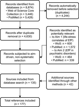 PRISMA-style flow diagram illustrating the identification, deduplication, and aim-driven selection process of the scoping review. WoS = Web of Science.