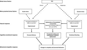 Effect of distal and proximal stressors on the EfP process.