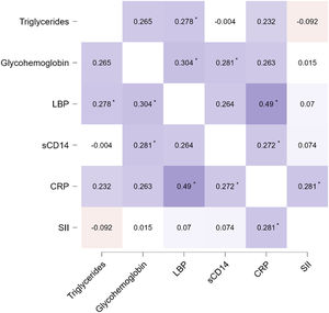 Heatmap of associations between biomarkers LBP, lipopolysaccharide-binding protein; sCD14, soluble CD14; CRP, C-Reactive Protein; SII, systemic inflammatory index; *p < 0.002.