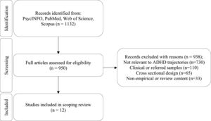 PRISMA flow diagram showing the selection process of the included articles.