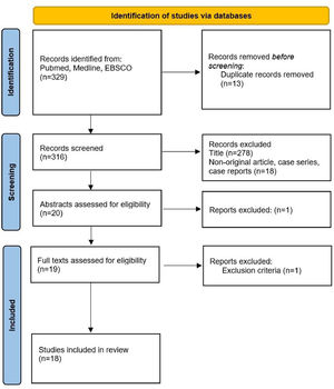Flowchart of the selection process for the studies included in the review using PRISMA guidelines.
