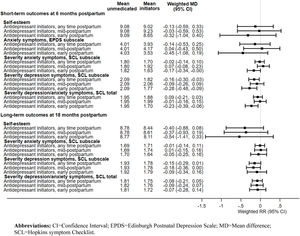 Association between antidepressant initiation postpartum, overall and by timing, and severity of mental health outcomes at 6 and 18 months postpartum, in the weighted models.