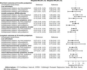 Association between antidepressant initiation postpartum, overall and by timing, and active, clinically relevant mental health outcomes at 6 and 18 months postpartum, in the weighted models.